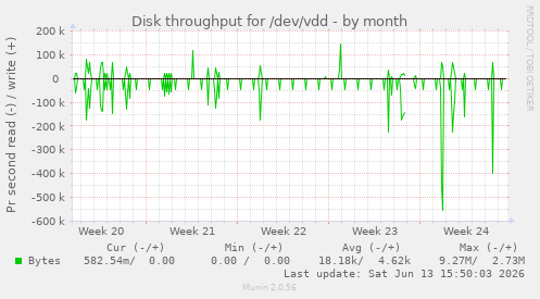 Disk throughput for /dev/vdd