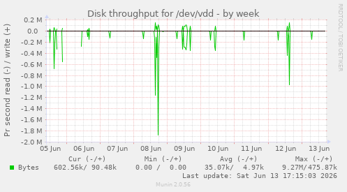 Disk throughput for /dev/vdd