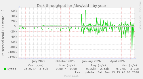 Disk throughput for /dev/vdd