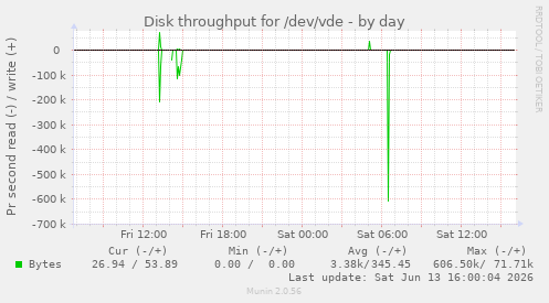 Disk throughput for /dev/vde