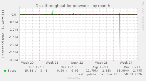 Disk throughput for /dev/vde