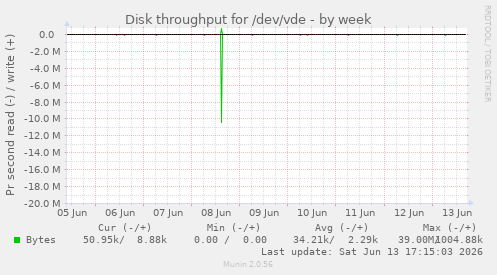 Disk throughput for /dev/vde