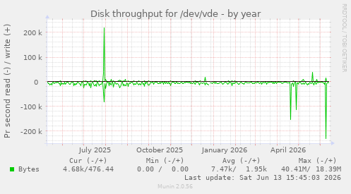 Disk throughput for /dev/vde