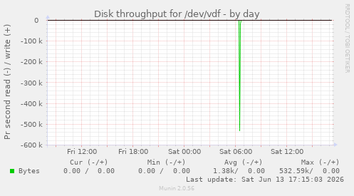 Disk throughput for /dev/vdf