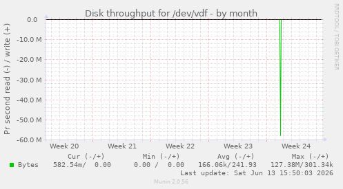Disk throughput for /dev/vdf