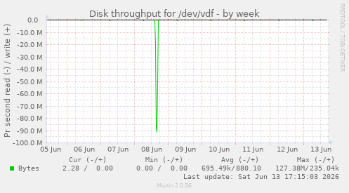 Disk throughput for /dev/vdf