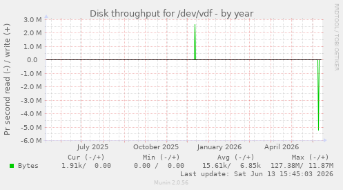 Disk throughput for /dev/vdf