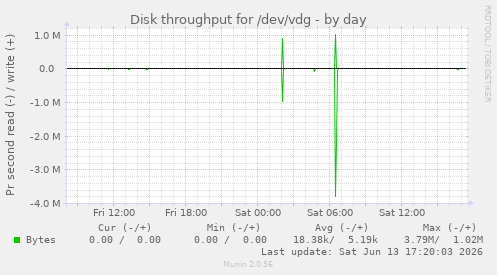 Disk throughput for /dev/vdg