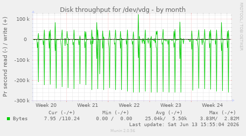 Disk throughput for /dev/vdg