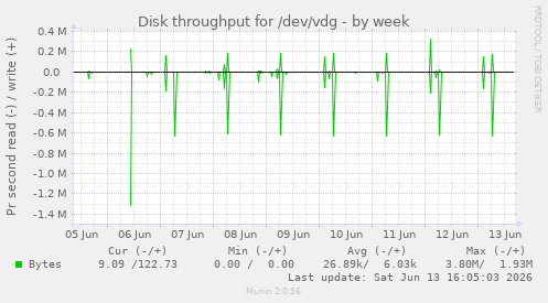 Disk throughput for /dev/vdg