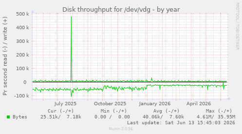 Disk throughput for /dev/vdg