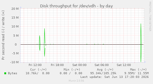 Disk throughput for /dev/vdh
