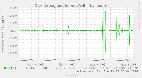 Disk throughput for /dev/vdh