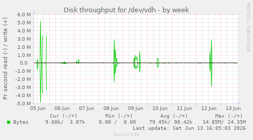 Disk throughput for /dev/vdh