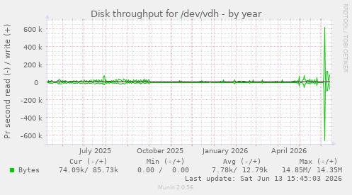 Disk throughput for /dev/vdh