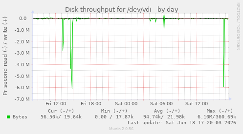 Disk throughput for /dev/vdi