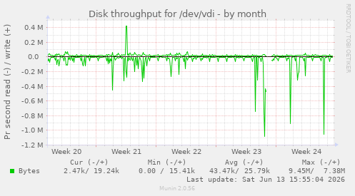 Disk throughput for /dev/vdi