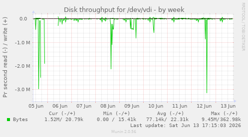 Disk throughput for /dev/vdi
