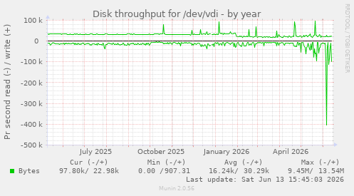 Disk throughput for /dev/vdi