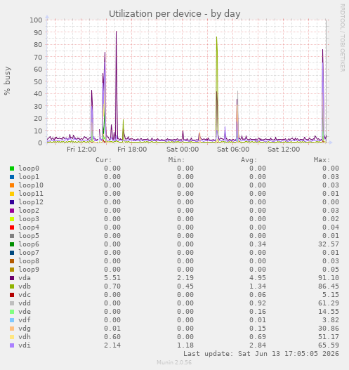 Utilization per device