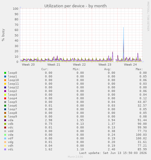 Utilization per device