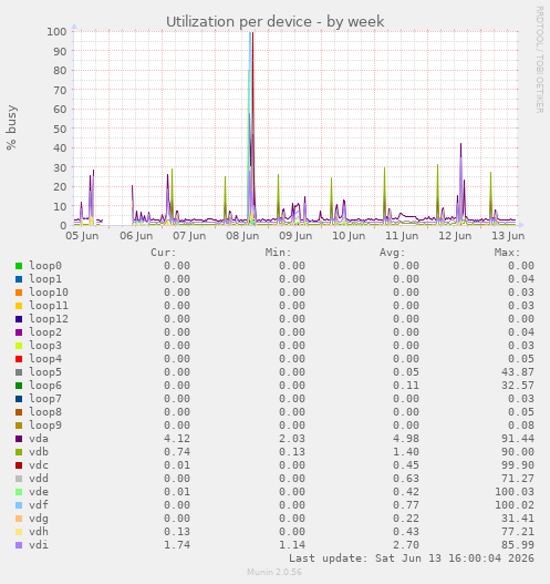 Utilization per device