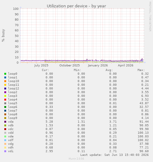 Utilization per device