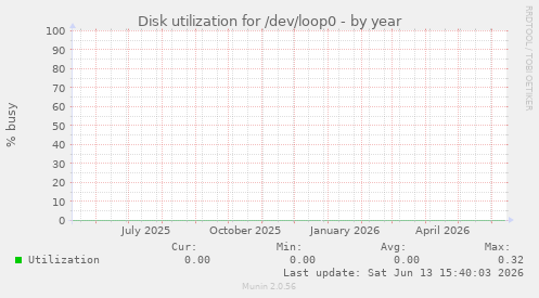 Disk utilization for /dev/loop0