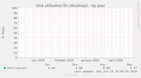 Disk utilization for /dev/loop1