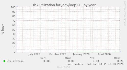 Disk utilization for /dev/loop11