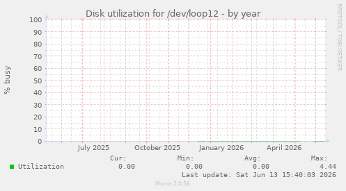 Disk utilization for /dev/loop12