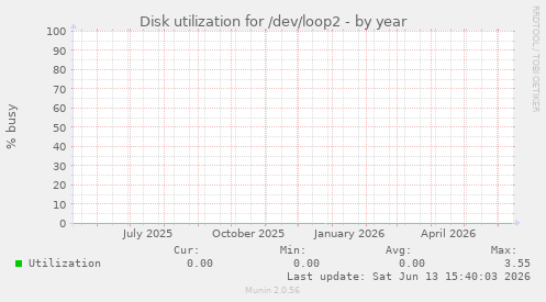 Disk utilization for /dev/loop2