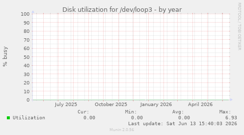 Disk utilization for /dev/loop3