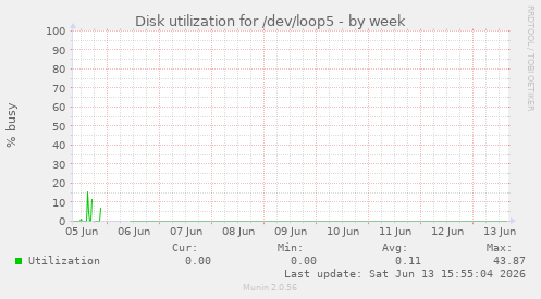 Disk utilization for /dev/loop5