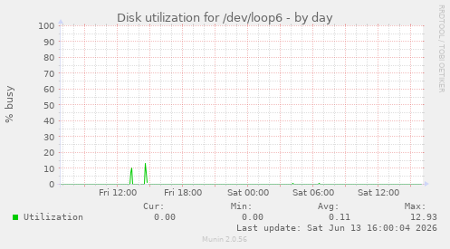 Disk utilization for /dev/loop6