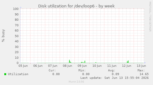 Disk utilization for /dev/loop6