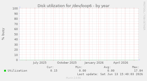 Disk utilization for /dev/loop6