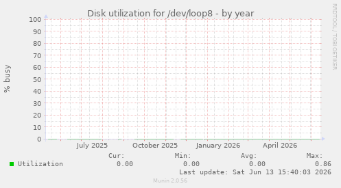 Disk utilization for /dev/loop8