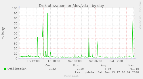 Disk utilization for /dev/vda
