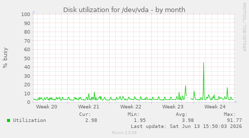 Disk utilization for /dev/vda