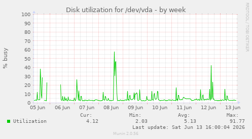 Disk utilization for /dev/vda