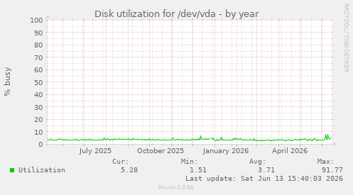 Disk utilization for /dev/vda