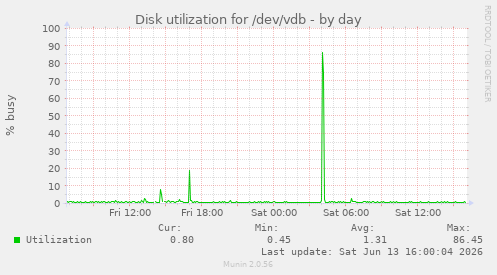 Disk utilization for /dev/vdb