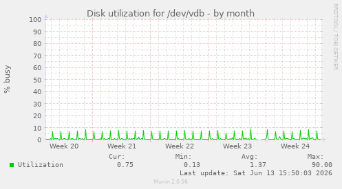 Disk utilization for /dev/vdb
