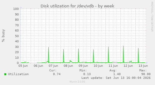 Disk utilization for /dev/vdb