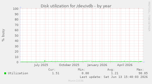 Disk utilization for /dev/vdb