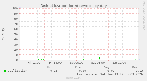 Disk utilization for /dev/vdc