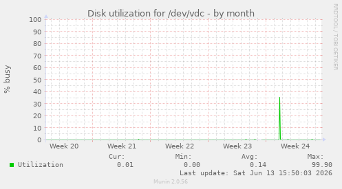 Disk utilization for /dev/vdc