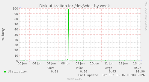 Disk utilization for /dev/vdc