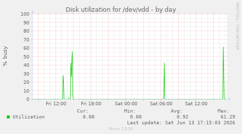 Disk utilization for /dev/vdd